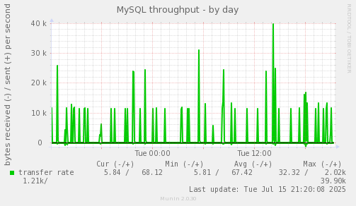 MySQL throughput