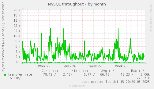 MySQL throughput
