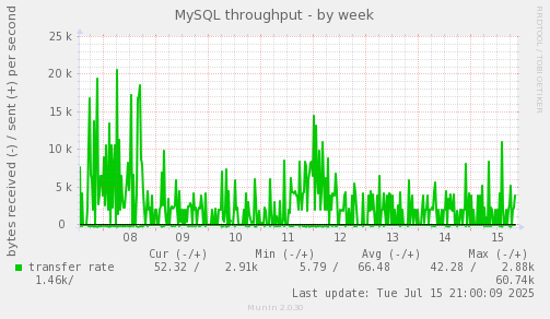 MySQL throughput