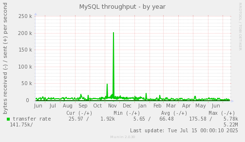MySQL throughput