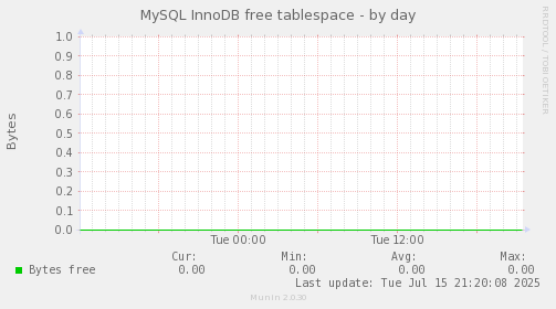 MySQL InnoDB free tablespace