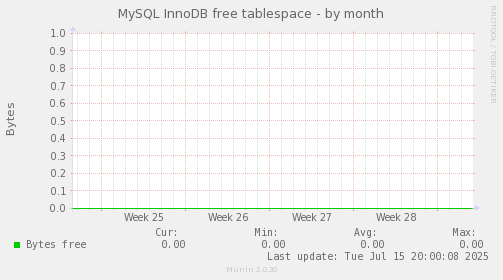 MySQL InnoDB free tablespace