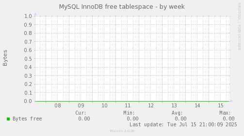 MySQL InnoDB free tablespace