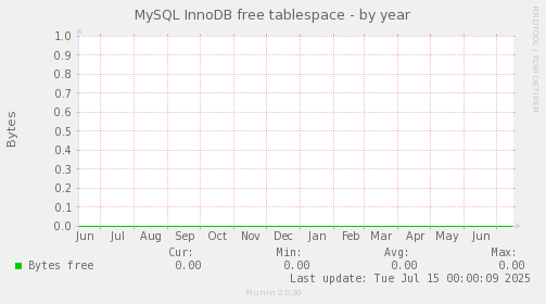 MySQL InnoDB free tablespace