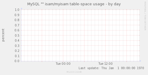 MySQL "" isam/myisam table-space usage