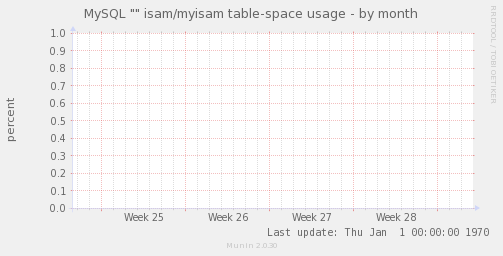 MySQL "" isam/myisam table-space usage