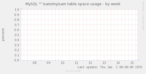 MySQL "" isam/myisam table-space usage