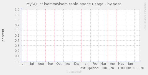 MySQL "" isam/myisam table-space usage