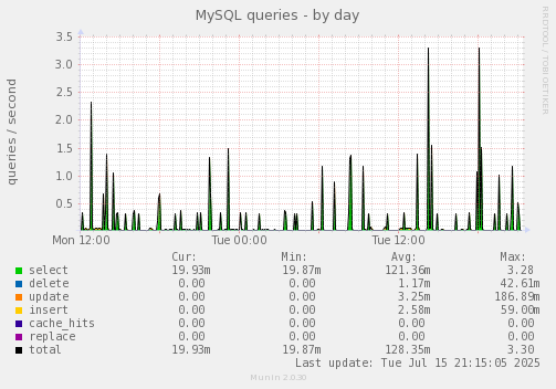 MySQL queries
