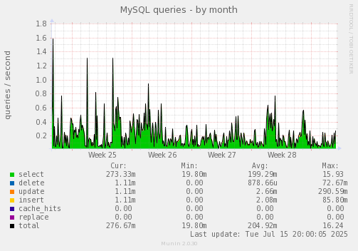MySQL queries