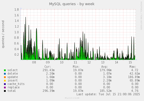 MySQL queries