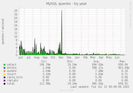 MySQL queries