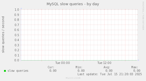 MySQL slow queries