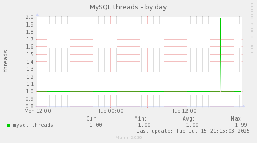 MySQL threads