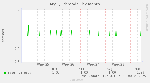 MySQL threads
