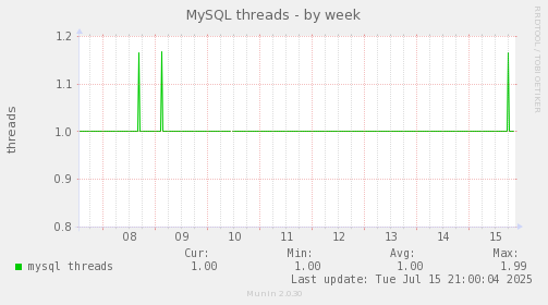 MySQL threads