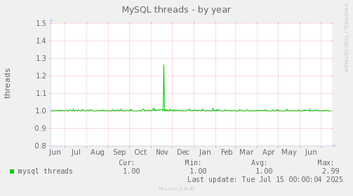 MySQL threads