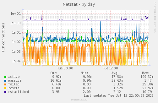 Netstat