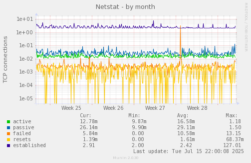 Netstat
