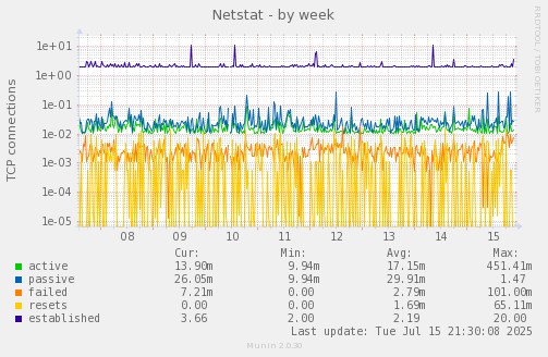 Netstat