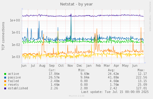 Netstat