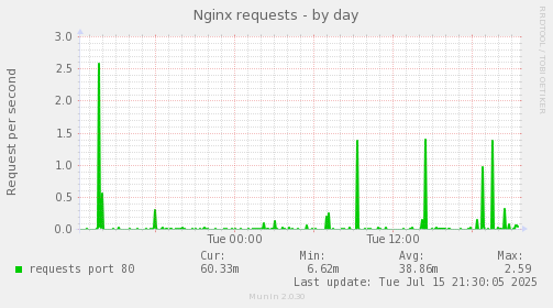 Nginx requests