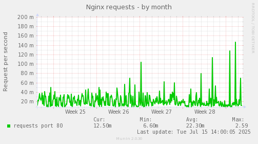 Nginx requests