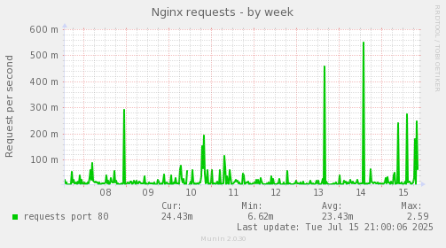 Nginx requests