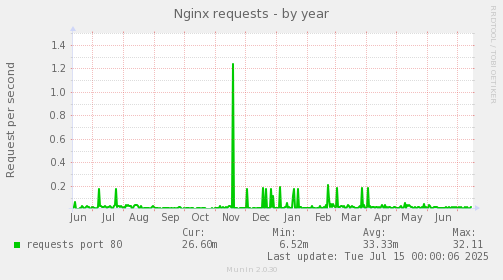 Nginx requests