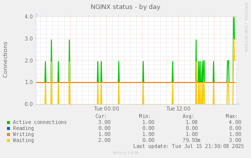 NGINX status