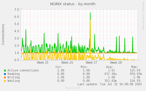 NGINX status