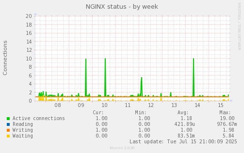 NGINX status
