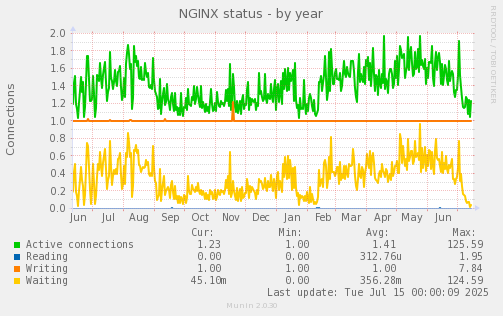 NGINX status