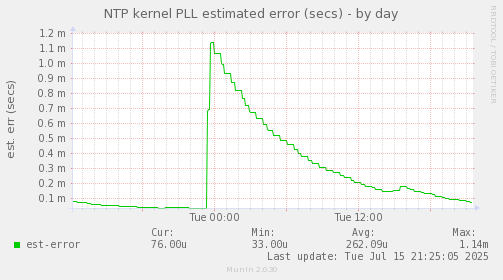 NTP kernel PLL estimated error (secs)