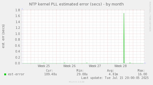 NTP kernel PLL estimated error (secs)