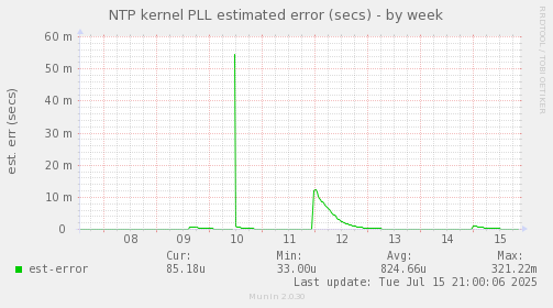 NTP kernel PLL estimated error (secs)