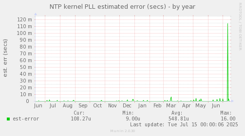 NTP kernel PLL estimated error (secs)