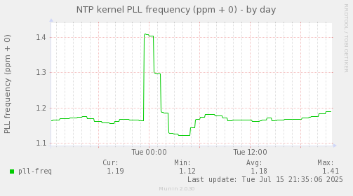 NTP kernel PLL frequency (ppm + 0)