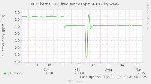 NTP kernel PLL frequency (ppm + 0)