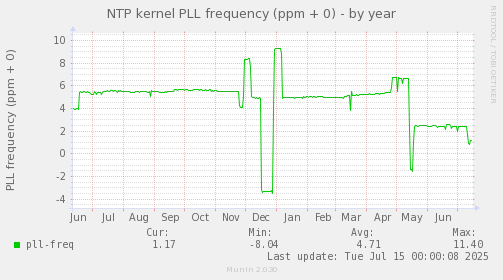 NTP kernel PLL frequency (ppm + 0)