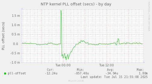NTP kernel PLL offset (secs)