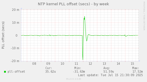 NTP kernel PLL offset (secs)