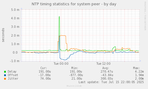 NTP timing statistics for system peer