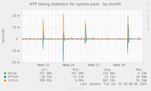 NTP timing statistics for system peer