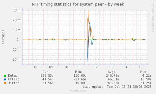 NTP timing statistics for system peer