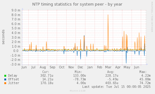 NTP timing statistics for system peer