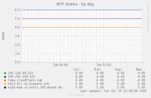 NTP states