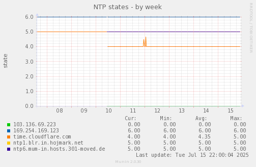 NTP states