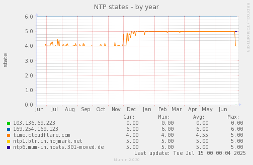 NTP states