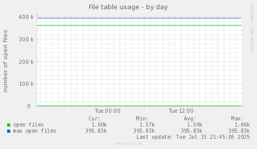 File table usage